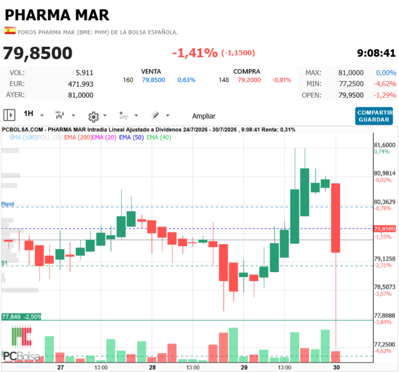 Pharma Mar - un 81 ahora sería la ...
