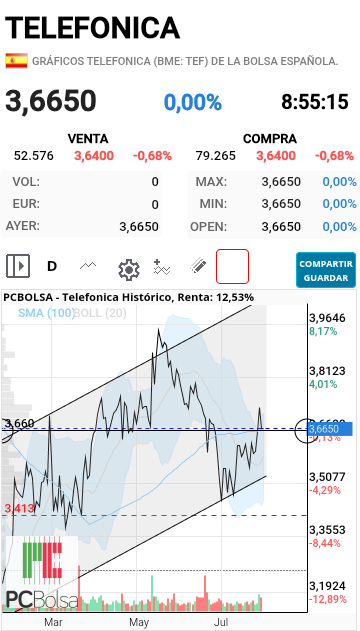 grafico de la accion danigilgil