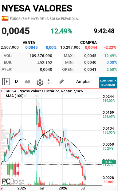 Nyesa Valores - A ver revienta la línea negra y cierra por encima 