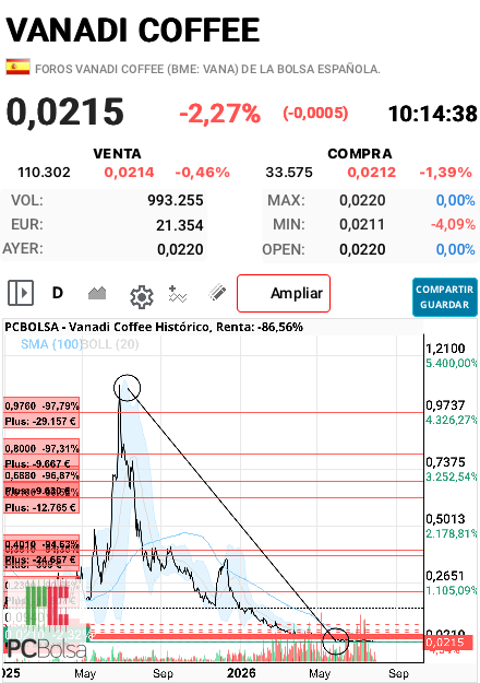 grafico de la accion alfon so