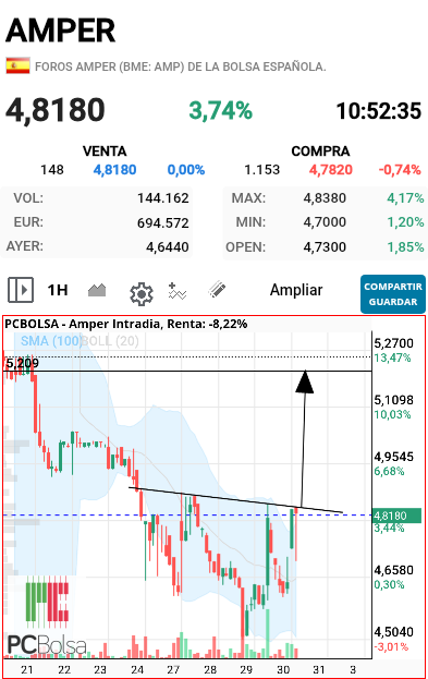 grafico de la accion falete