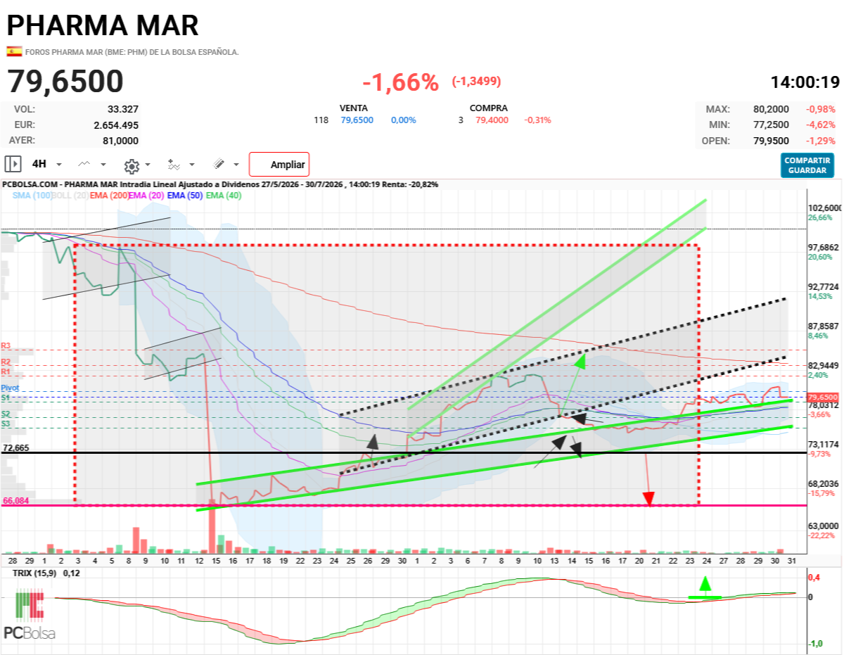 Pharma Mar - Le gusta bordear el precipicio, emociones fuertes.