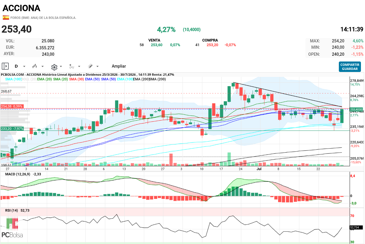 grafico de la accion henr77