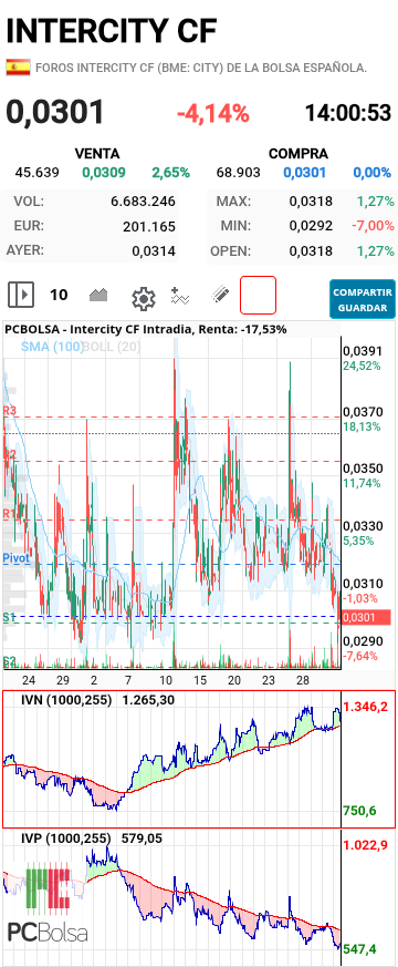 Intercity CF - Mirar el ivn=manos fuertes y el ivp=peques, quien compra y quien vende durante estas semanas desde que empezó julio
Ivn comprando todo