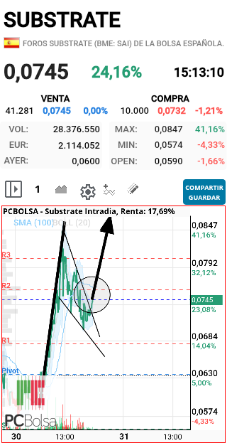 grafico de la accion faemino1