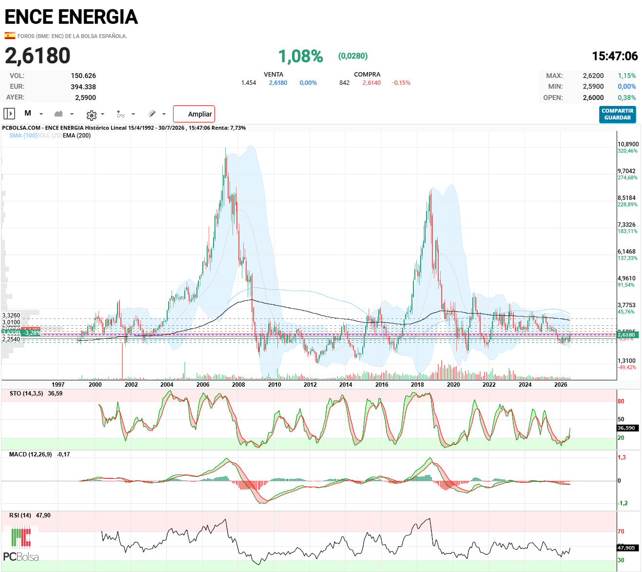 ENCE Energia - Con gráfico ajustado sin dividendos (cuando los pagaba), dos latidos ha dado en su vida....