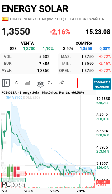 grafico de la accion fxshz fjshz