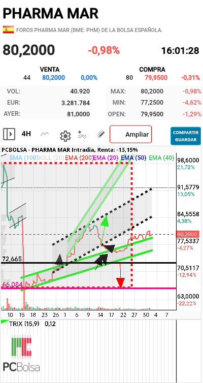 Pharma Mar - Aguanta bien 