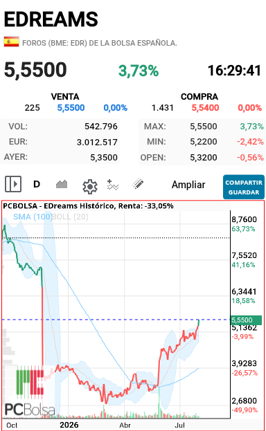 grafico de la accion alejo
