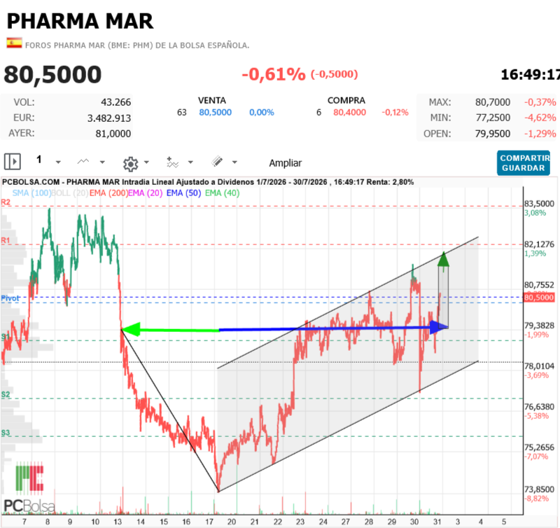 Pharma Mar -  