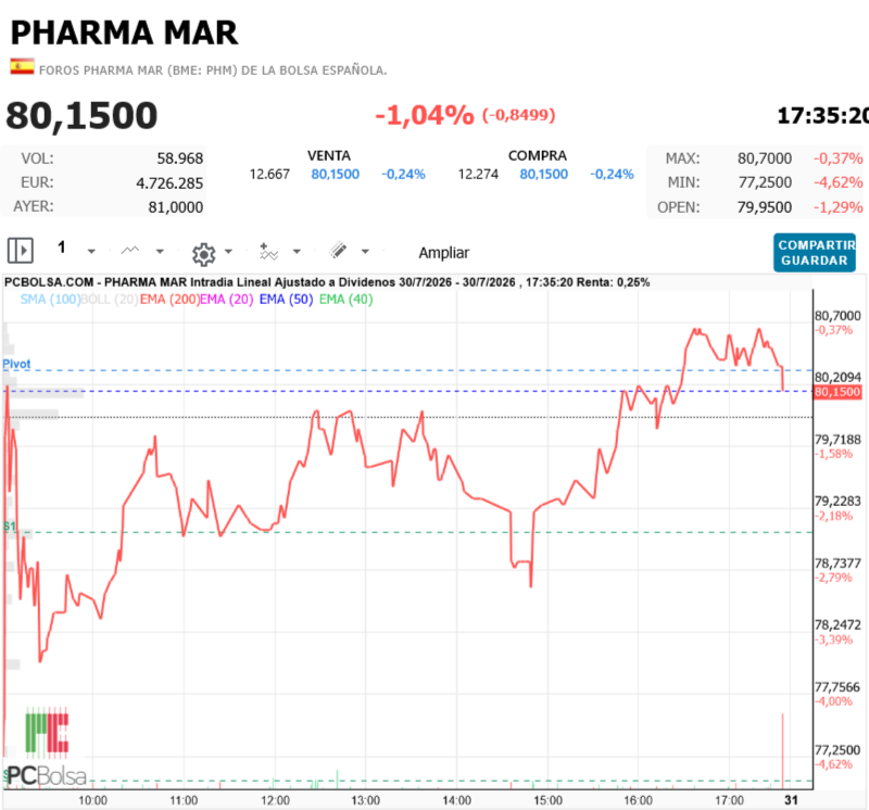 Pharma Mar -   