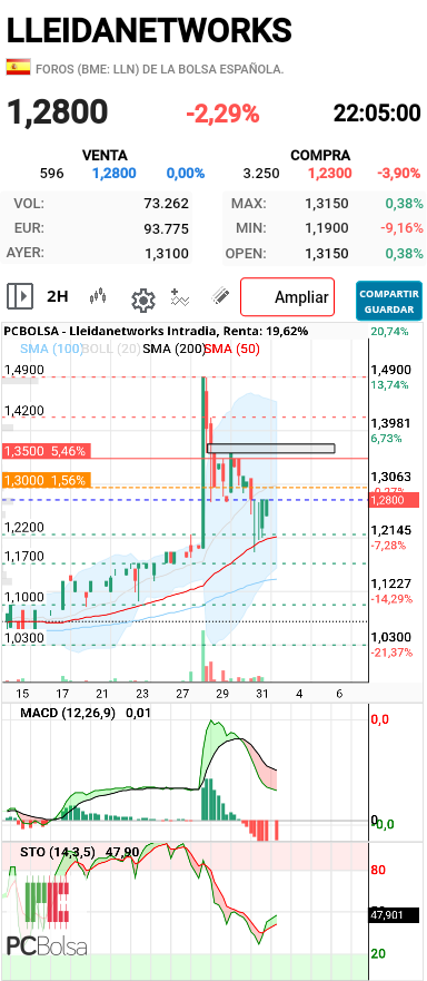 grafico de la accion pacojoy