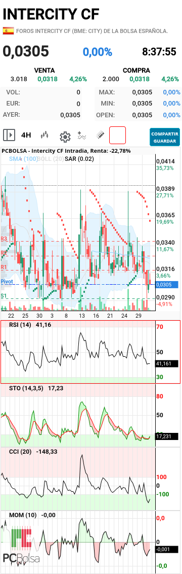 Intercity CF - Recordar que hoy va a ser un pedazo de día, mirar como tenemos todo preparado para darnos una subida gorda, y la queremos del 60%