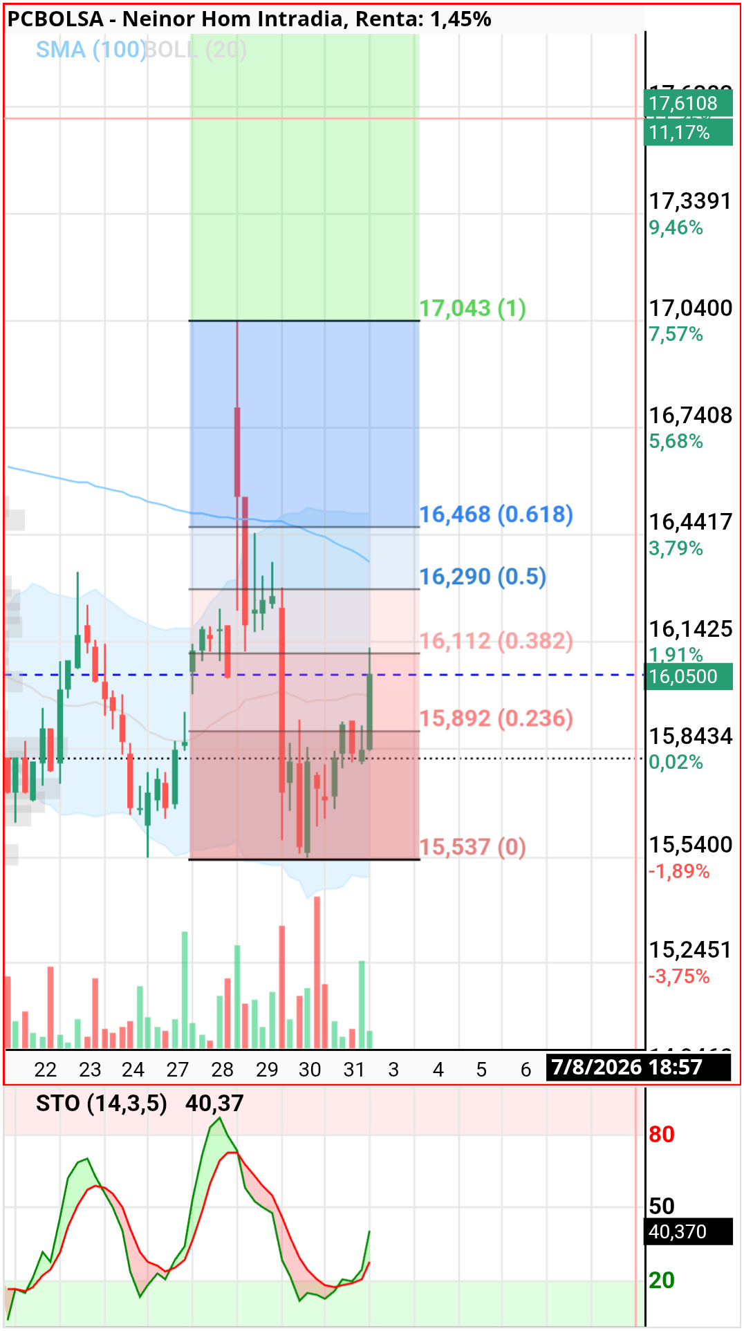 Neinor Homes - En 2h y 4h con recorrido 