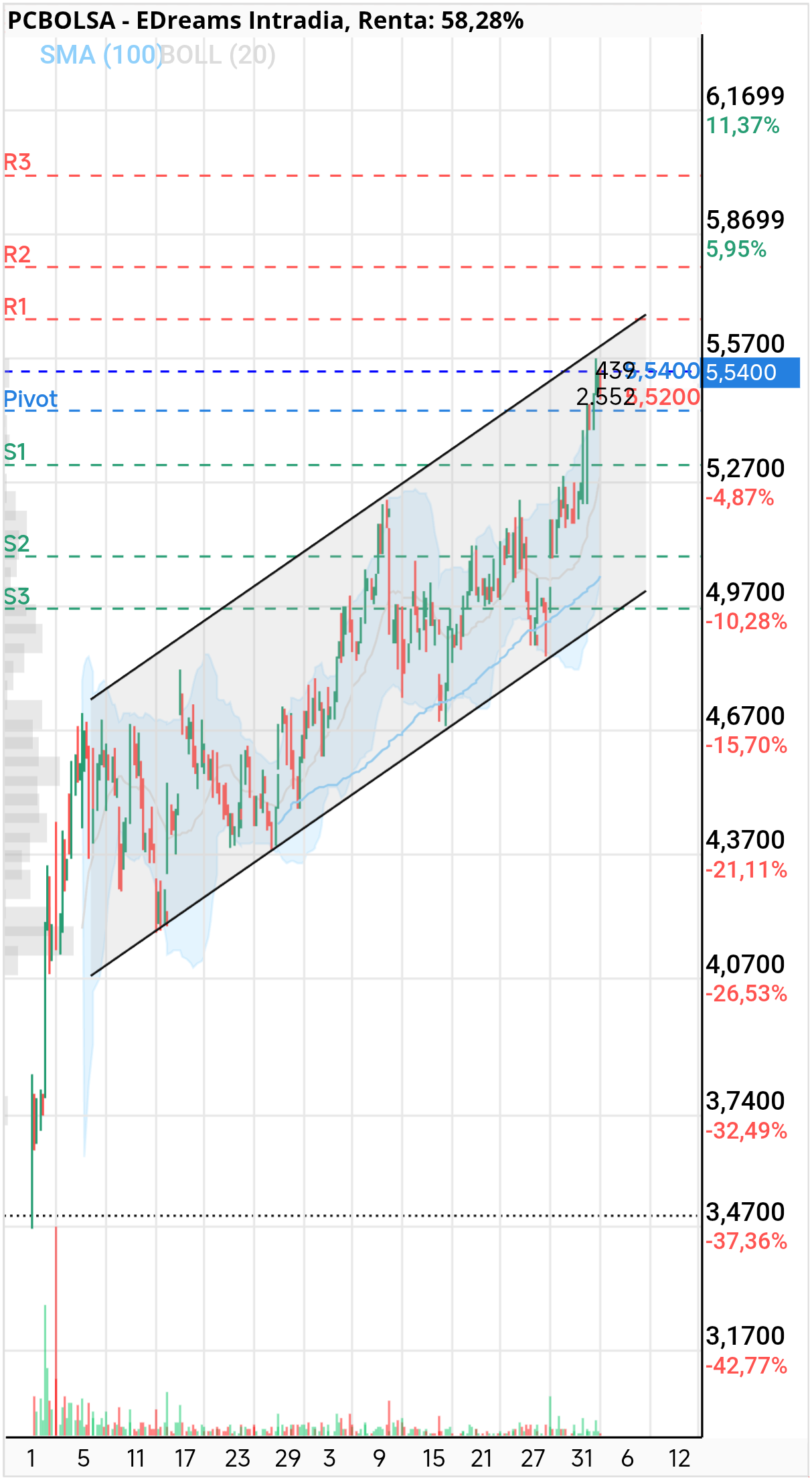 grafico de la accion dmarronv