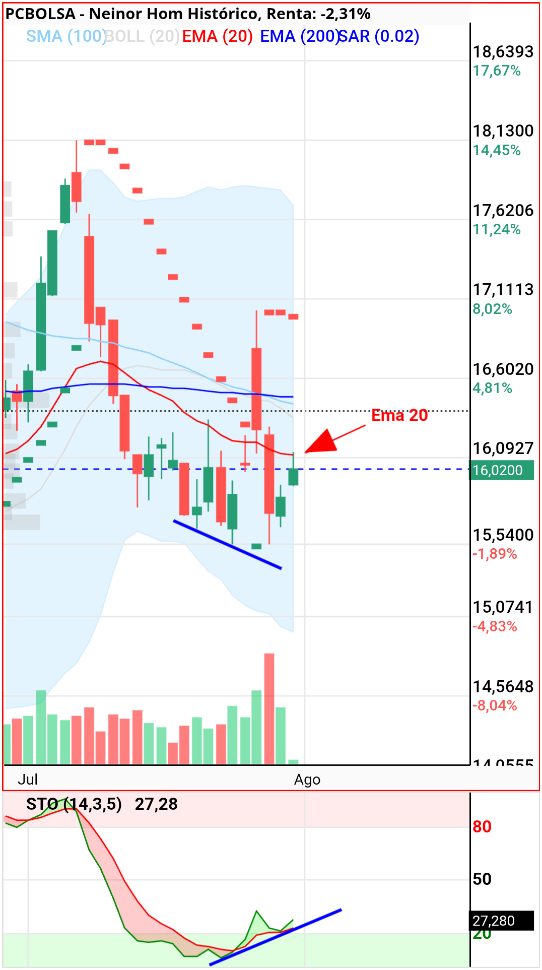 Neinor Homes - Diario 
Rompiendo ema 20 cerraremos bien la semana 