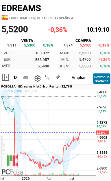 grafico de la accion alejo