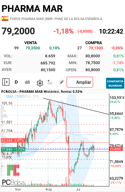grafico de la accion neon_niteclub