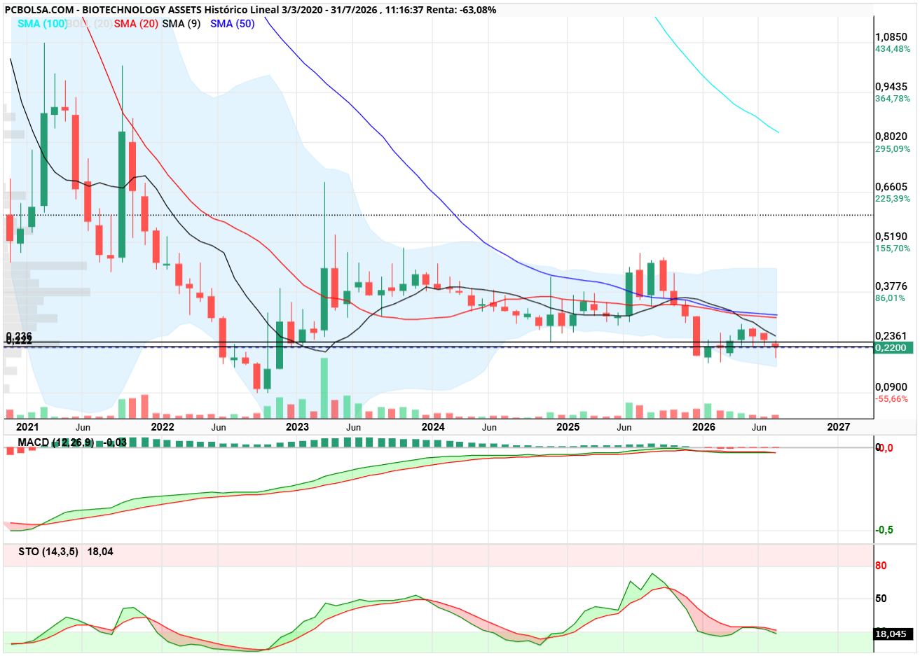 BIOTECHNOLOGY ASSETS - La importancia de ese 223 y 236 en mensual y la vela que podría dejar a cierre. Ese macd tanteando a largo plazo la divergencia a rotura 0.