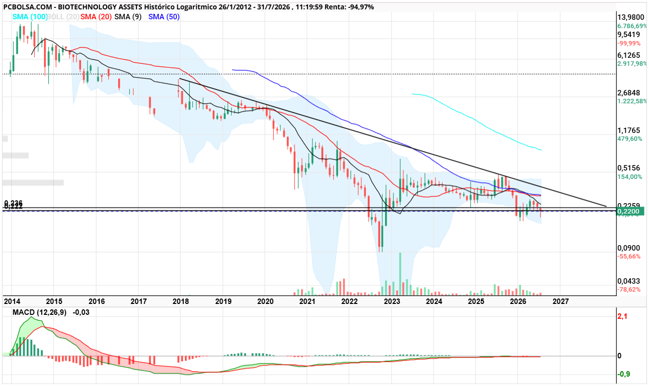 grafico de la accion clayton