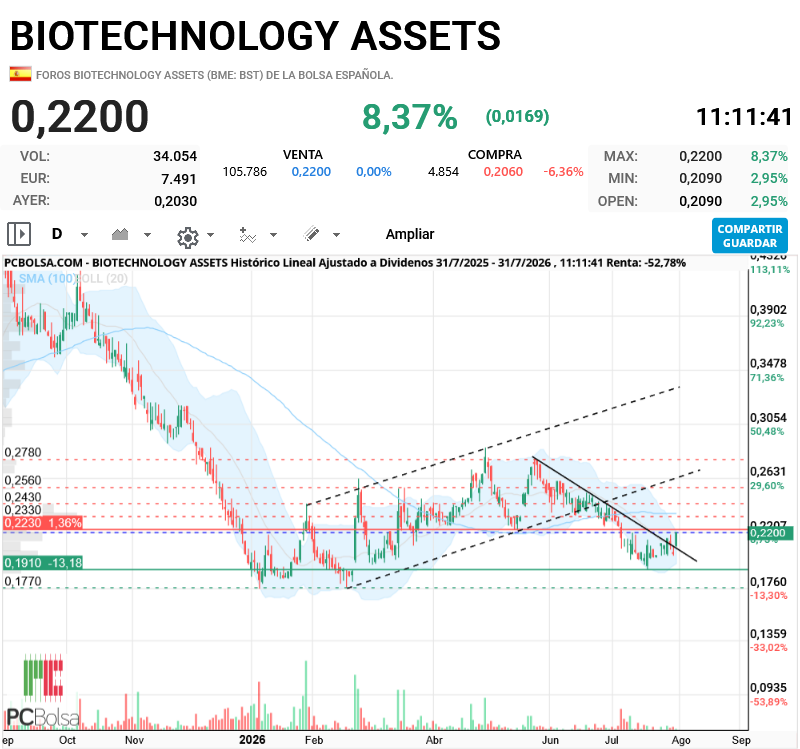 BIOTECHNOLOGY ASSETS - habrá que estar atento. de momento falta volumen