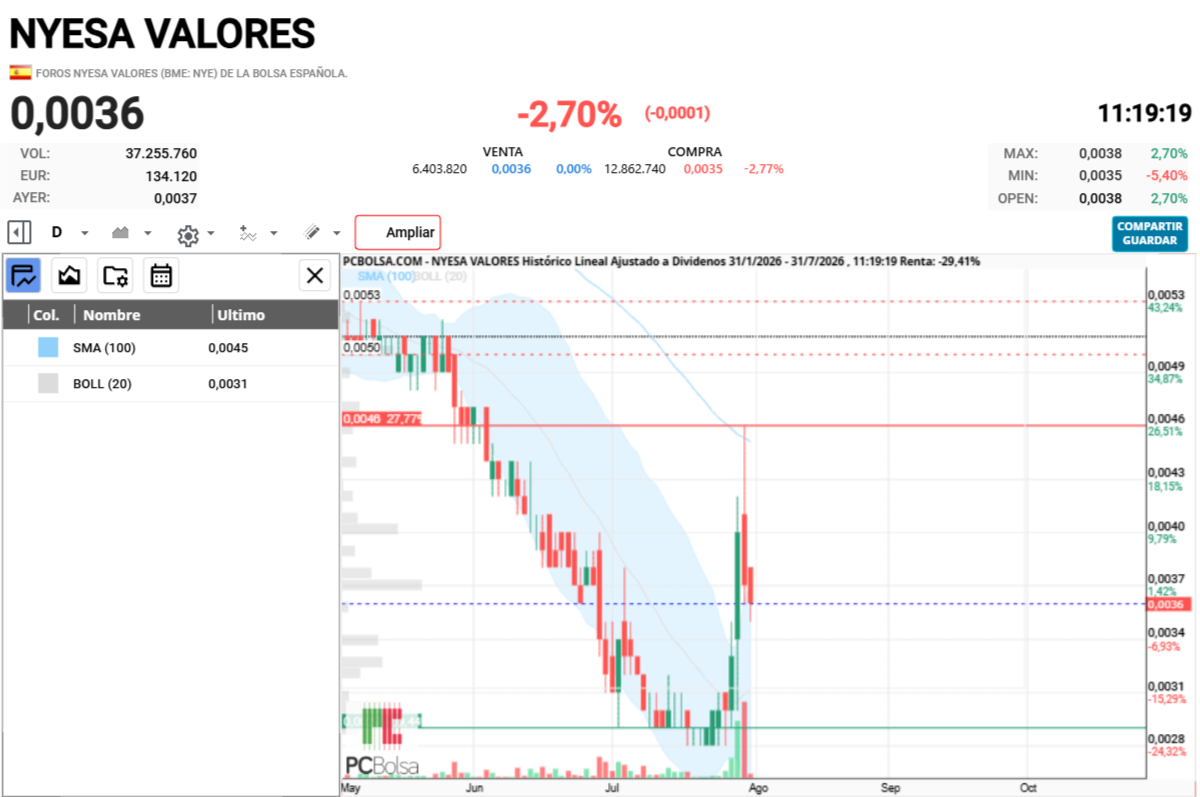 Nyesa Valores - DEL 28 AL 46 esta todo negociado 
no hay ningun hueco 
