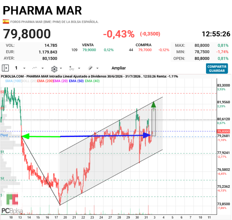 Pharma Mar - Cohete ya muy gastado, pero mientras tenga pólvora y mecha ...