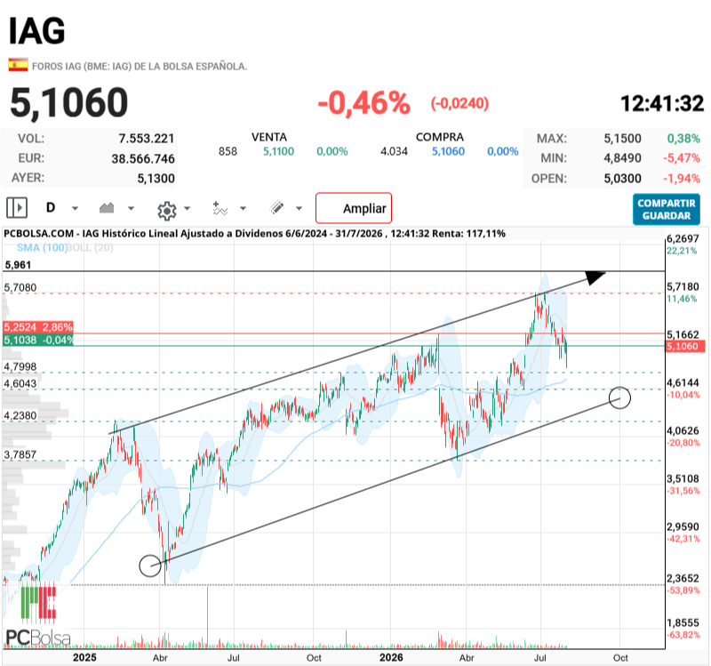 grafico de la accion juansinnombre