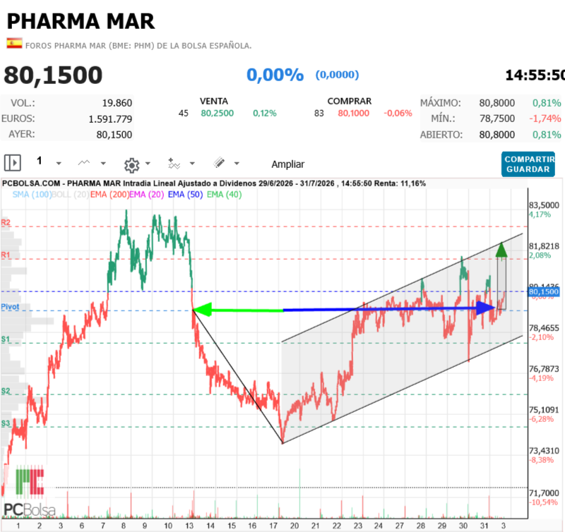 Pharma Mar -