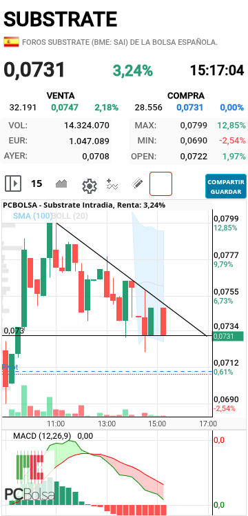 Substrate - Espero que no rompa el 30... Veremos por dónde rompe...Tal y como está el Macd diría que gira a compra 
