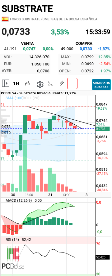 Substrate - Horario
Espero que de 16.00 a 17.00 rompa arriba