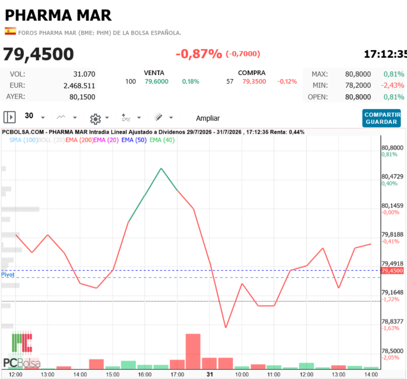 Pharma Mar - ayer hoy a 30 minutos