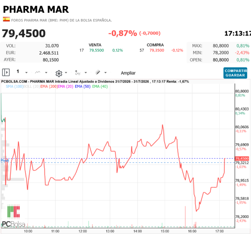 Pharma Mar - hoy al minuto