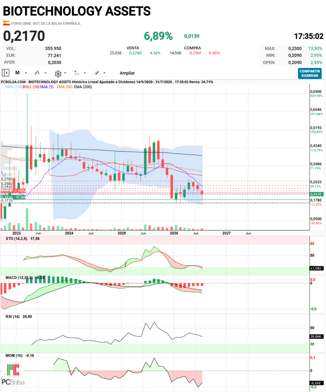 BIOTECHNOLOGY ASSETS - BST Mensual