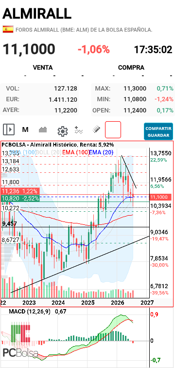 Almirall - El mesual como venga a buscar la base del triángulo me voy a tener que hacer inversor de largo plazo Atrapado. O a perdé. Mac cruzando a la baja 