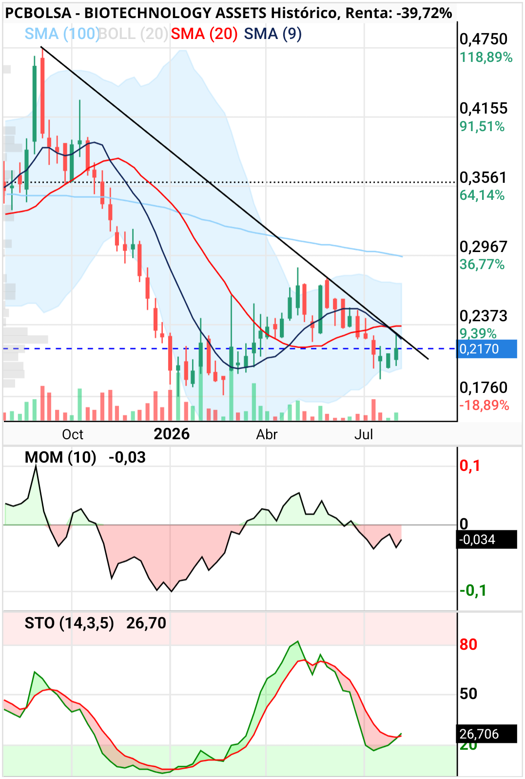 BIOTECHNOLOGY ASSETS - Semana con posible rotura. 