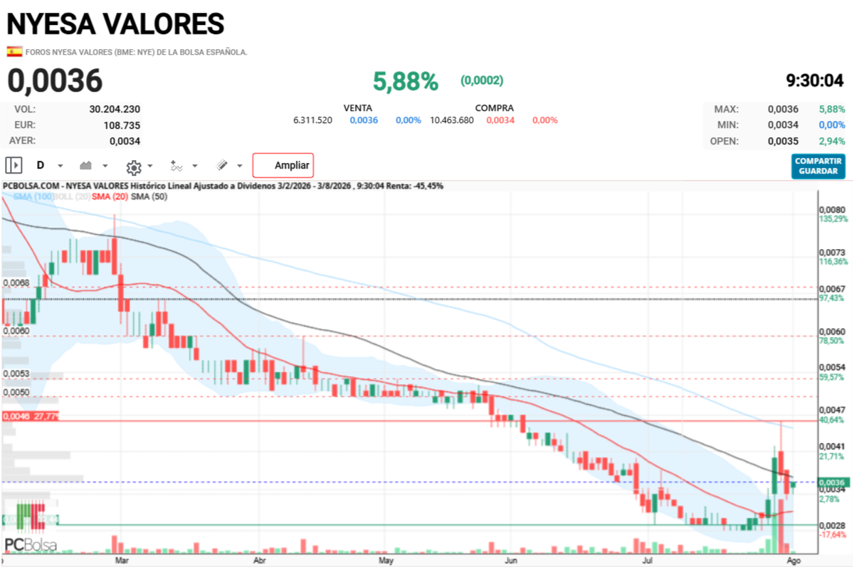 grafico de la accion cayman