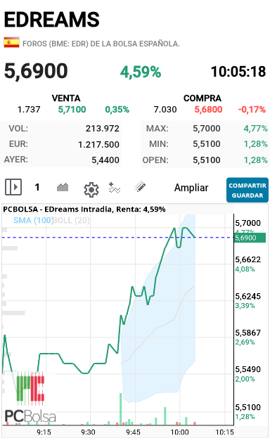 grafico de la accion alejo