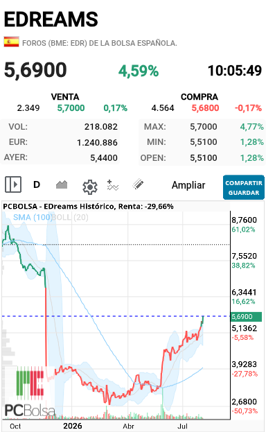 grafico de la accion alejo