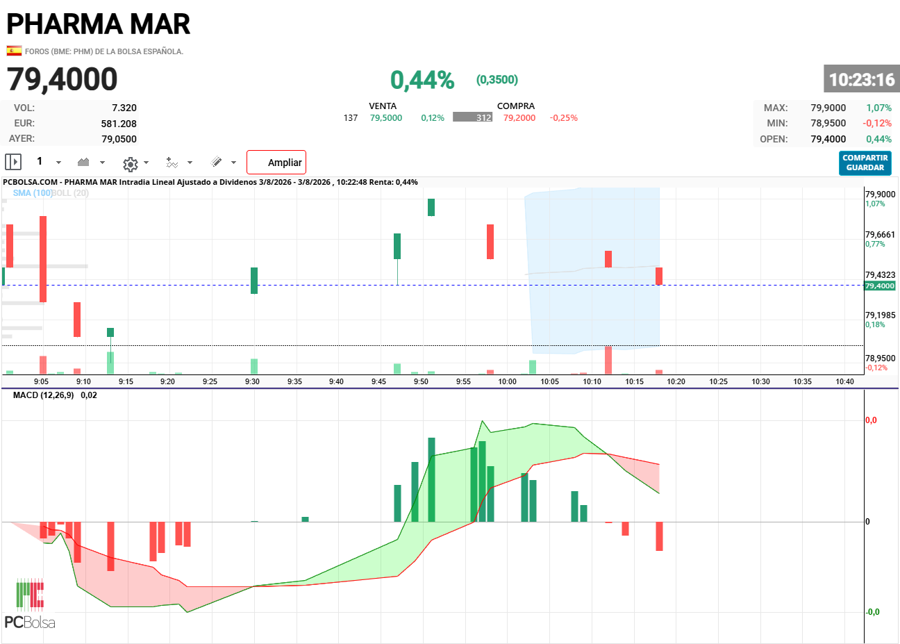 Pharma Mar - Buenas, no se si os habéis fijado pero ahora se pueden hacer mas grandes los indicadores, tiene control de ventanas, y en móvil si giráis el teléfono el grafico se ve a pantalla completa. Estamos terminando mas herramientas de dibujo y mas opciones para los gráficos que estarán disponibles en próximas semanas.