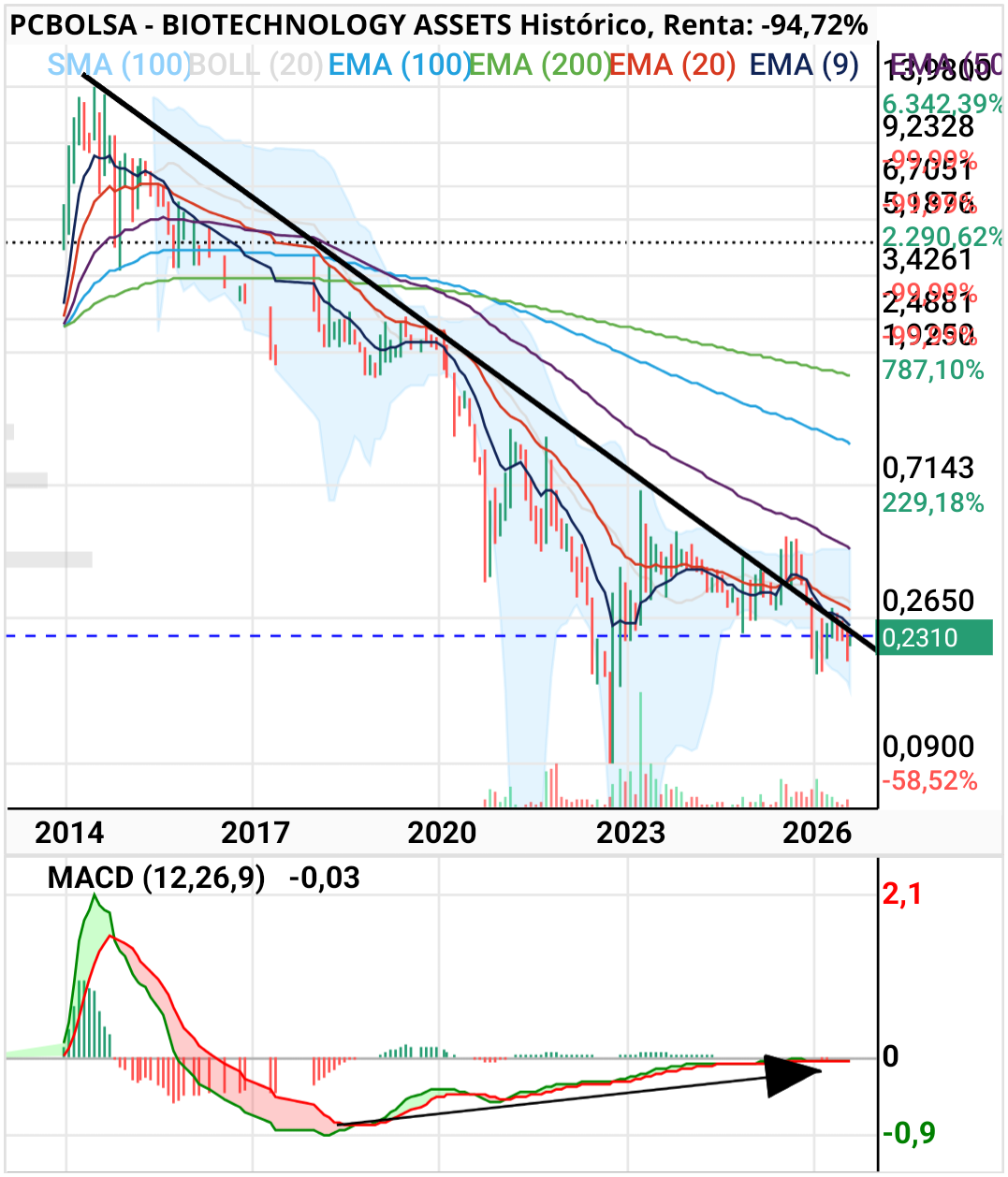 BIOTECHNOLOGY ASSETS - Cuando le den al botón. Ahora alarma a 236 y desconectar mientras.  