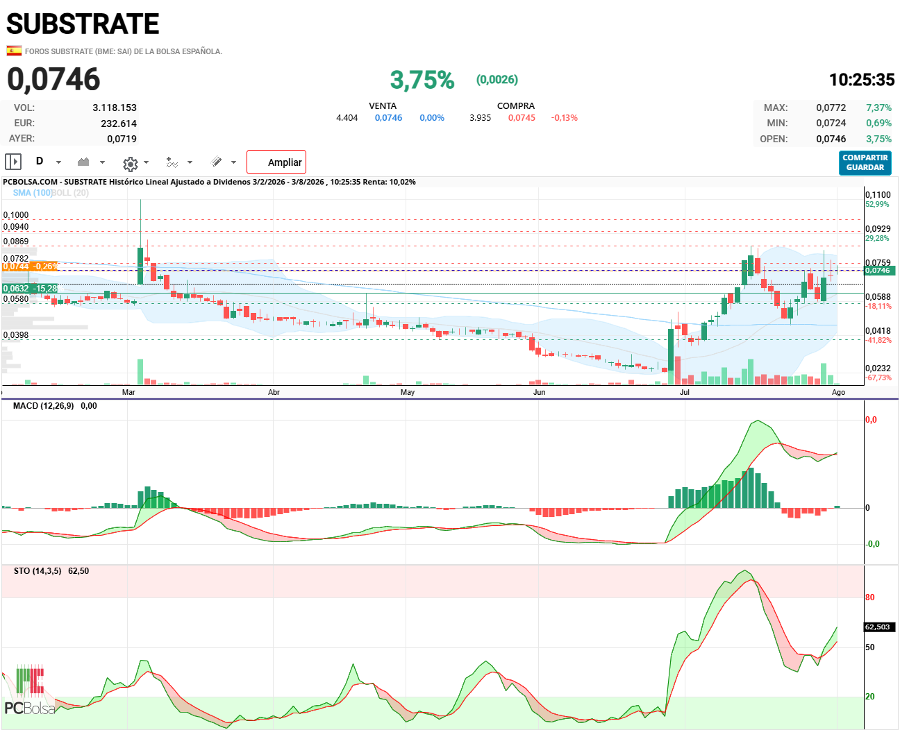 Substrate - Buenas, no se si os habéis fijado pero ahora se pueden hacer mas grandes los indicadores, tiene control de ventanas, y en móvil si giráis el teléfono el grafico se ve a pantalla completa. Estamos terminando mas herramientas de dibujo y mas opciones para los gráficos que estarán disponibles en próximas semanas.