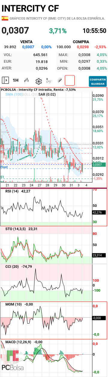 Intercity CF - Velón verde guapo en horario, y macd cruzó arriba, creo que nos vamos