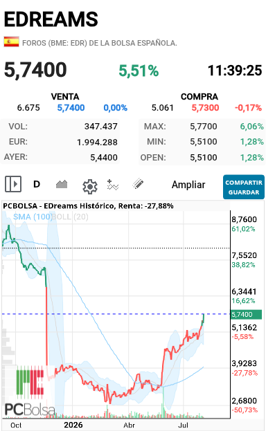 EDreams - Como decía un compañero como siga asi no nos da tiempo a comer la paella Valencia de camino a Castellón
