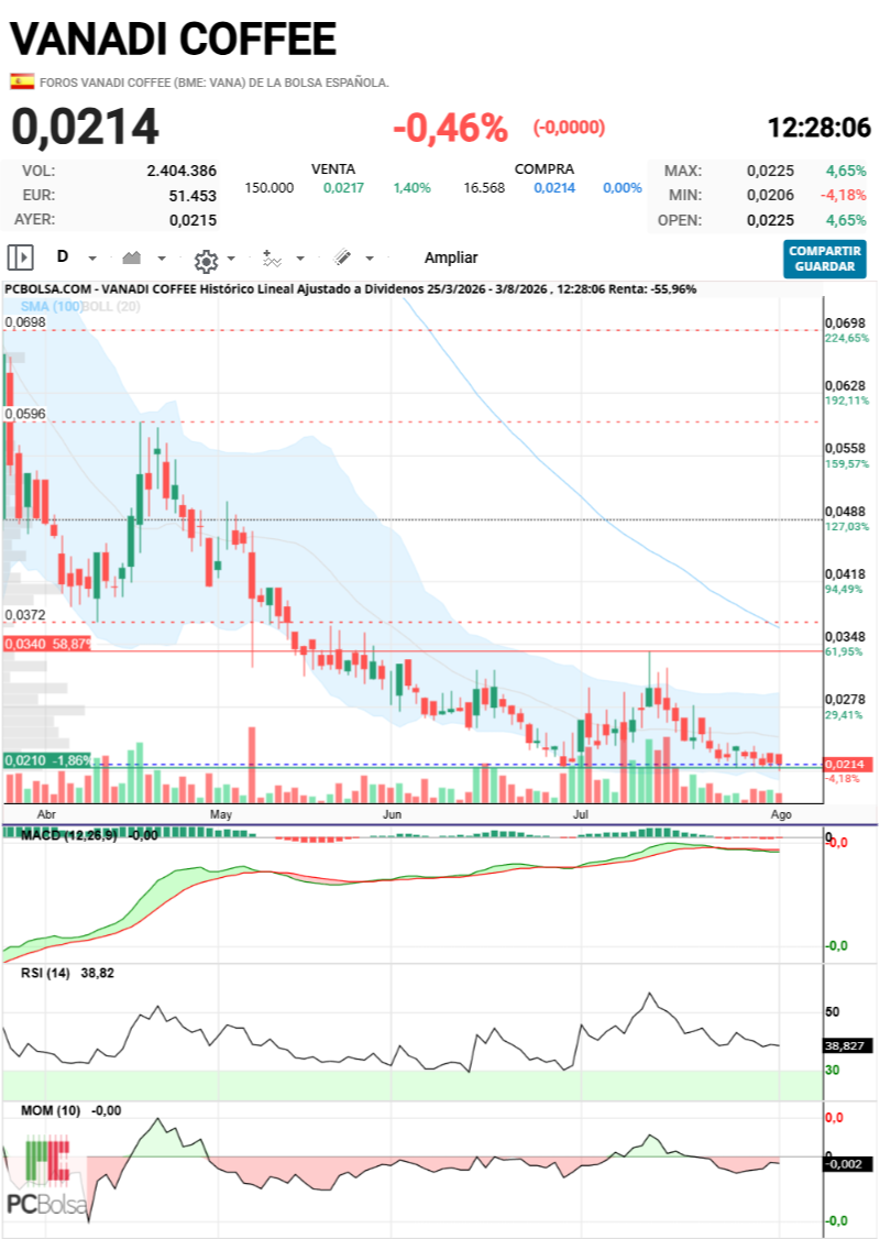 Vanadi Coffee - Te parece más seria la divergencia del macd?