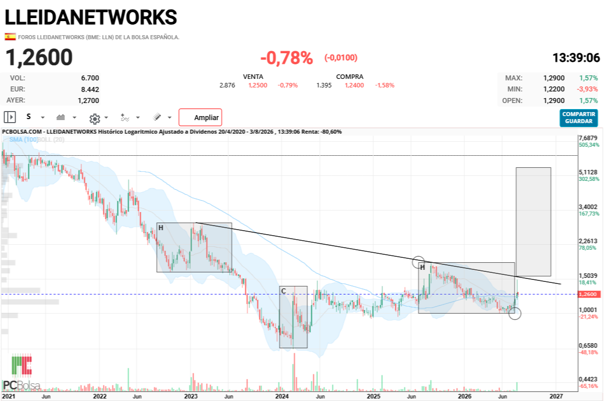 grafico de la accion pac2210