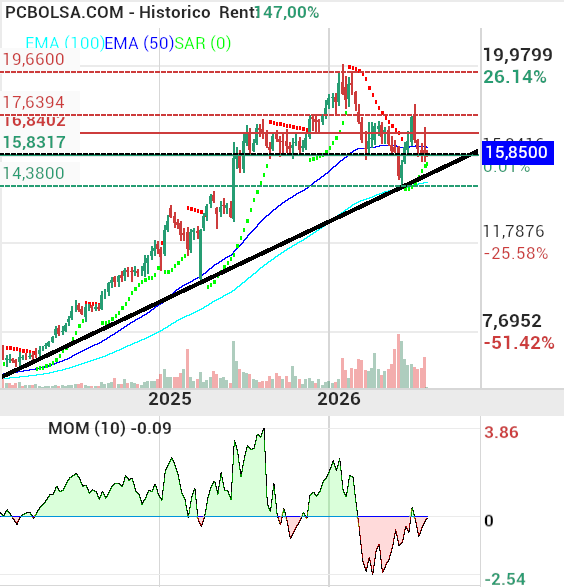 Neinor Homes - la tendencia a largo es impecable