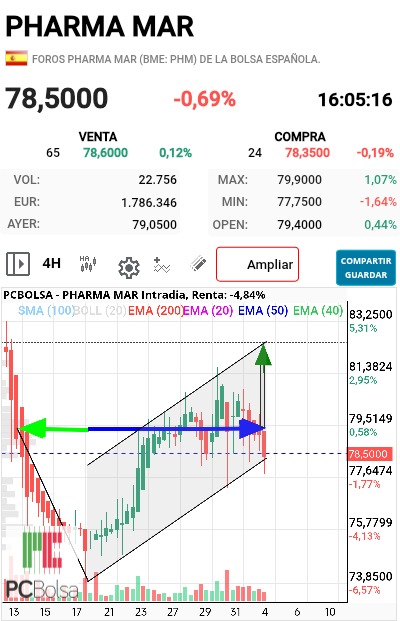 Pharma Mar - Difícil pero no imposible.
En breve.