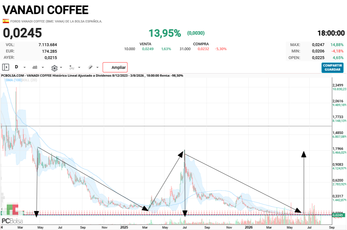 Vanadi Coffee - SI ES POR TEMPORALIDAD, YA LE TOCA AL LOGARITMO DE LAS NARICES