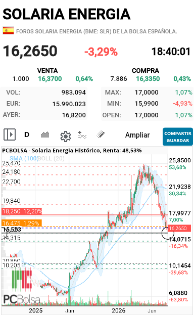 grafico de la accion darola